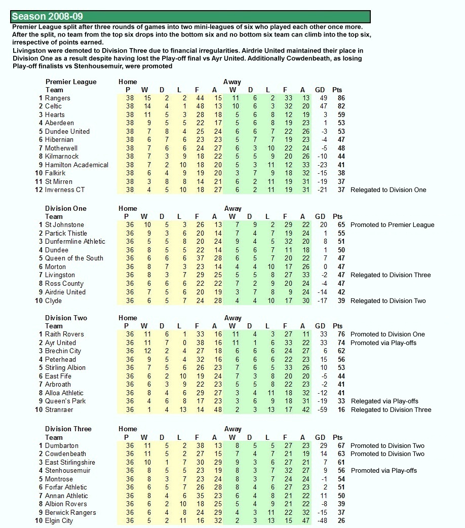 League Table 2010-11 – The Celtic Wiki