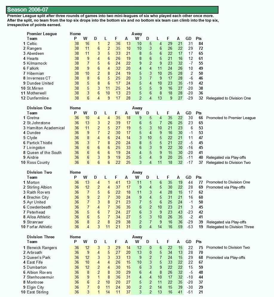 League Table 2006-07