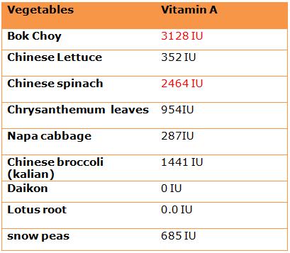 Vitamin A in Chinese Vegetables Vitamin A in Chinese Vegetables