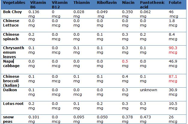 Vitamin B in Chinese Vegetables Vitamin B in Chinese Vegetables