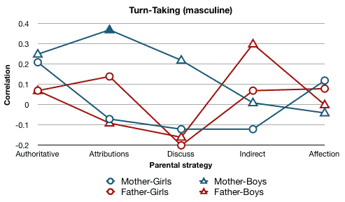 Turn-Taking correlation graph Turn-Taking correlation graph