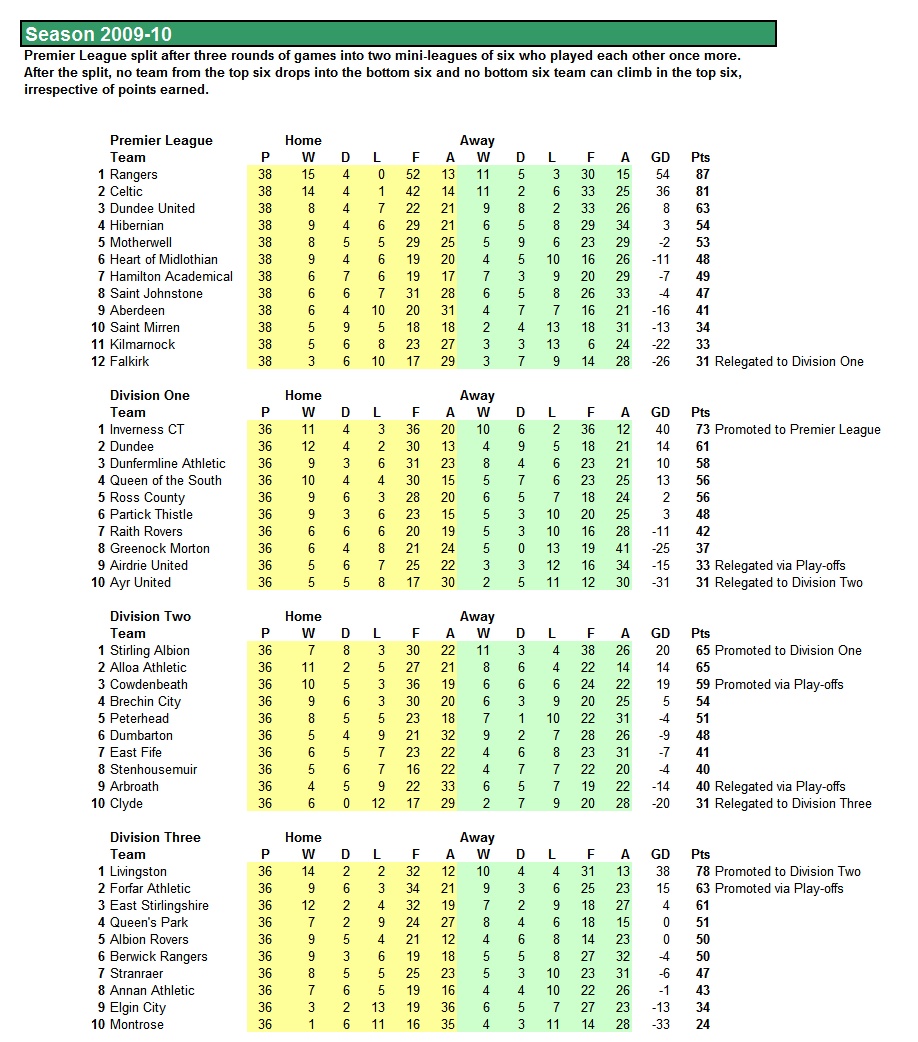 League Table 2009-10