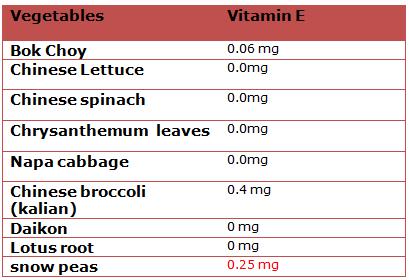 Vitamin E in Chinese Vegetables Vitamin E in Chinese Vegetables