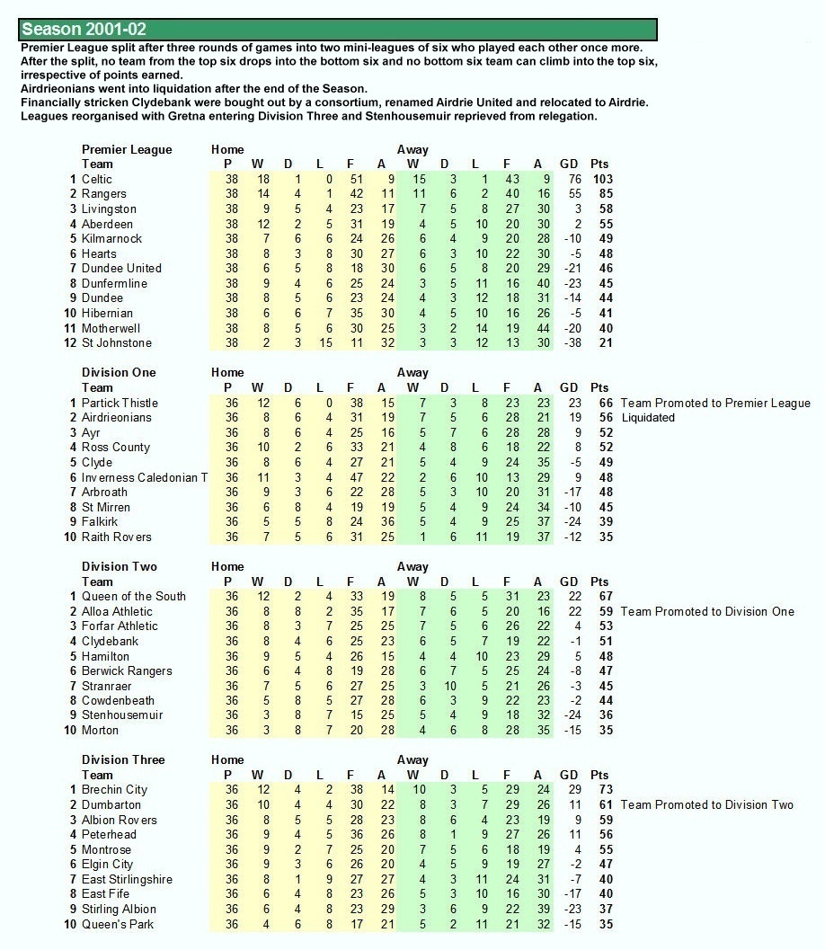 League Table 2001-02