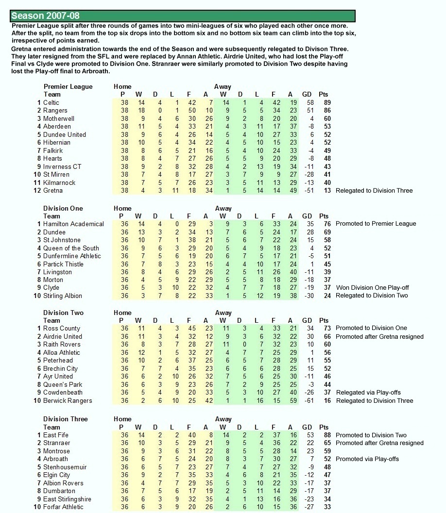 League Table 2007-08