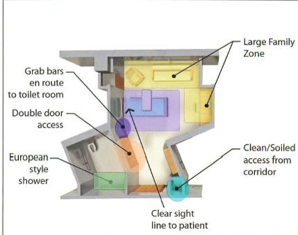 Patient room zoning Patient room zoning
