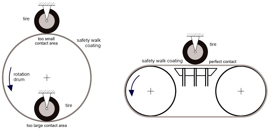 Tyre stability rig - White-Smoke Tyre stability rig - White-Smoke