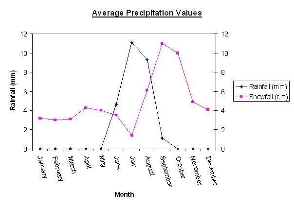Weather Facts... - Canadian Glacier Inventory Project Weather Facts... - Canadian Glacier Inventory Project