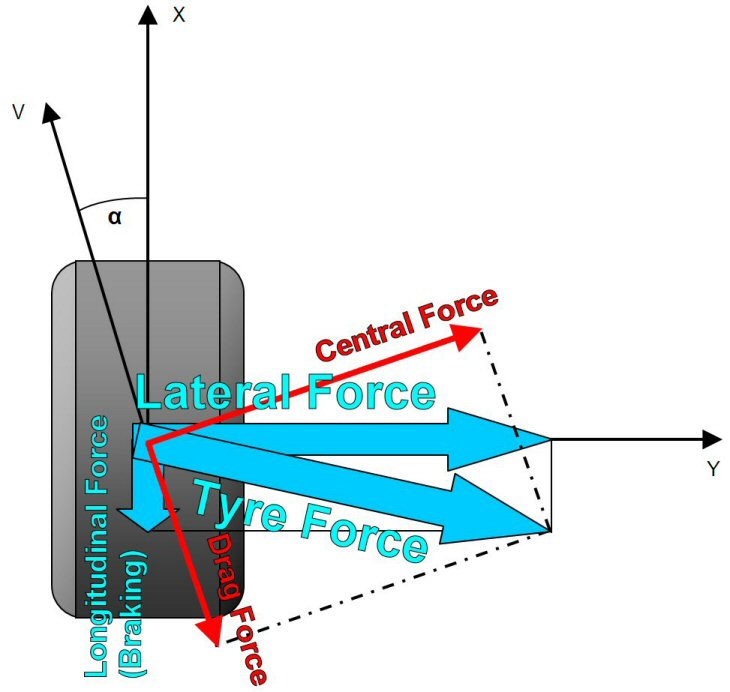 Tyre force components - White-Smoke Tyre force components - White-Smoke