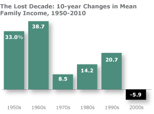 A Tough Decade For the Middle Class A Tough Decade For the Middle Class