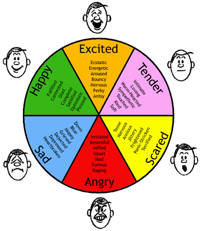 Families of emotions Families of emotions