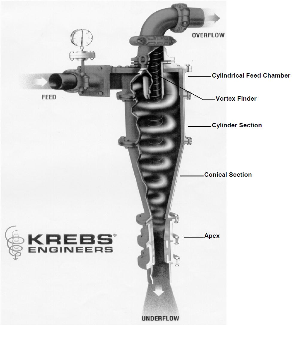 Hydrocyclones - Mineral Process Engineering Hydrocyclones - Mineral Process Engineering