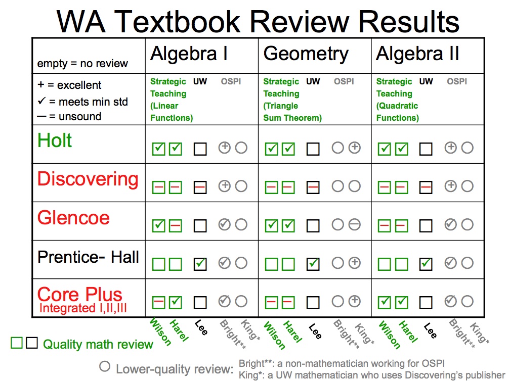 2008 WA State High School Mathematics Review Comparison: Looking at Mathematical Soundness - Mathematically Sound Foundations 2008 WA State High School Mathematics Review Comparison: Looking at Mathematical Soundness - Mathematically Sound Foundations