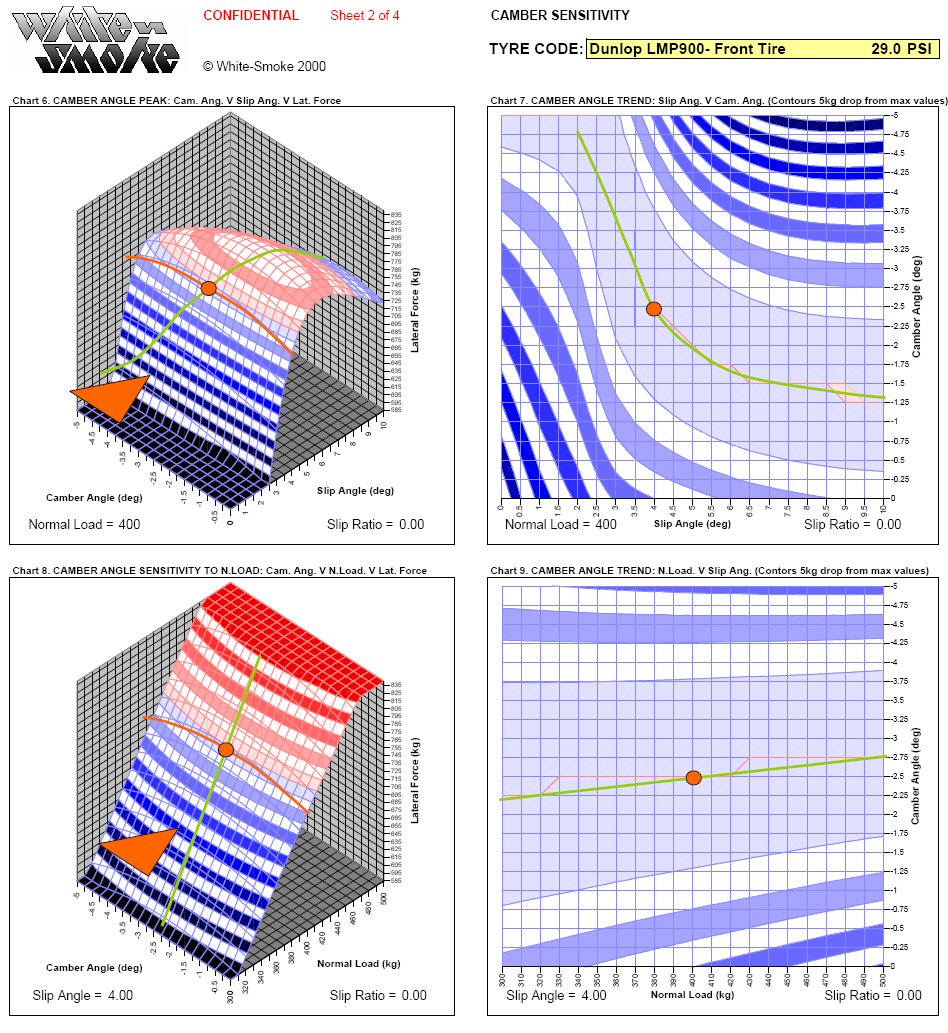 Tyre properties and trends with response surfaces - White-Smoke Tyre properties and trends with response surfaces - White-Smoke