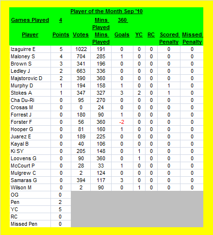 Sep-10 Player of the Month - The Celtic Wiki