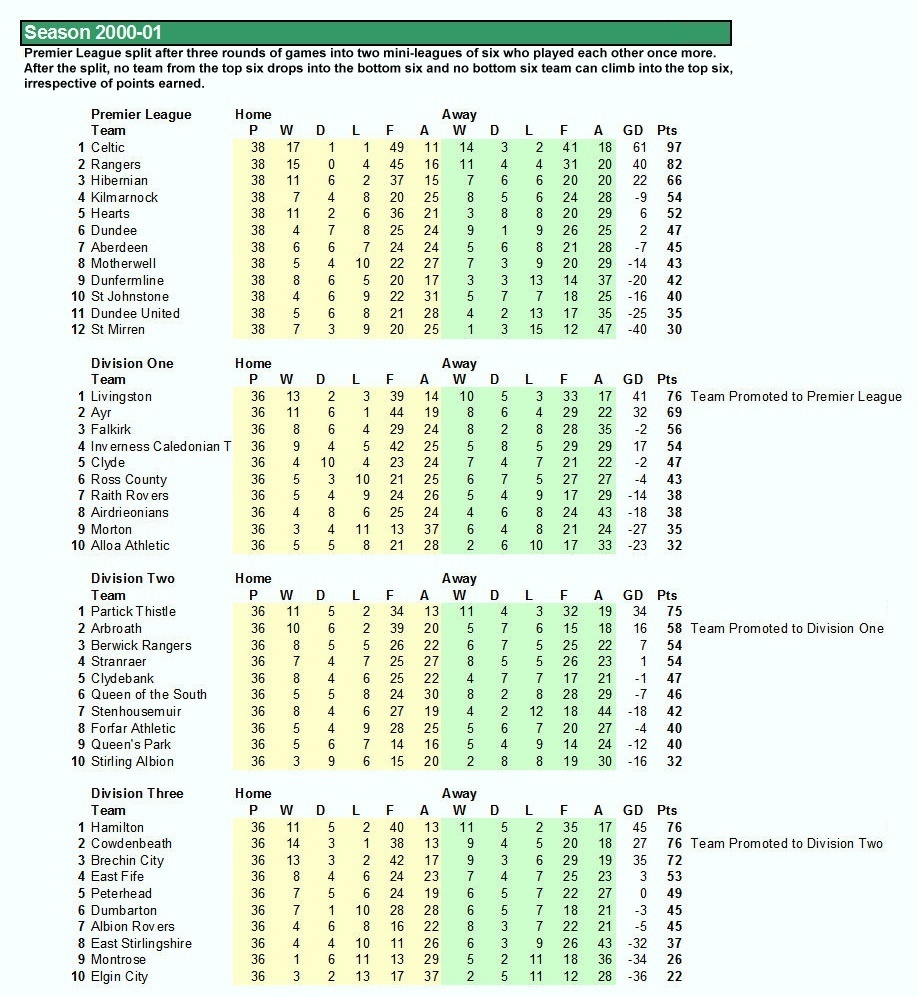 League Table 2000-01