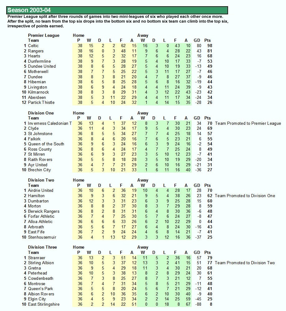 League Table 2003-04