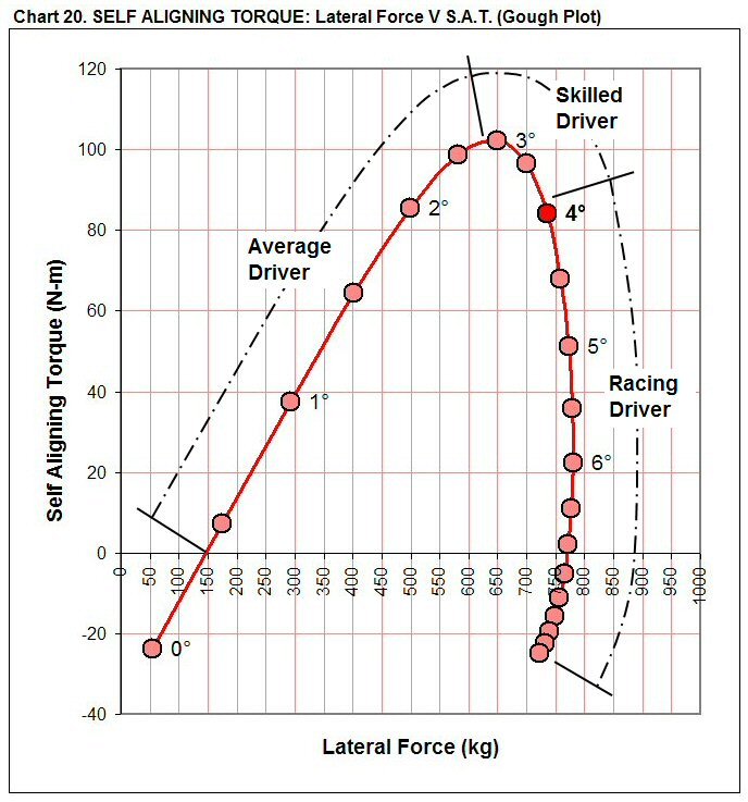 Self aligning torque and the Gough plot - White-Smoke Self aligning torque and the Gough plot - White-Smoke