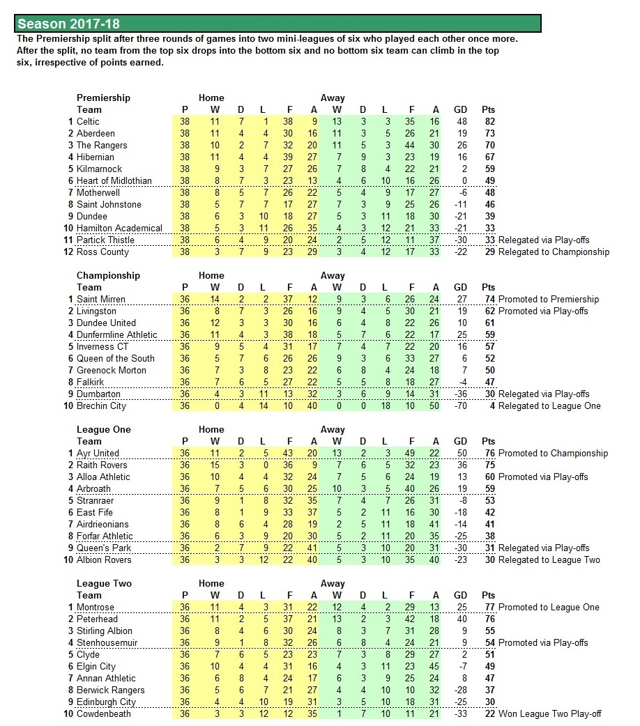 League Table 2017-18