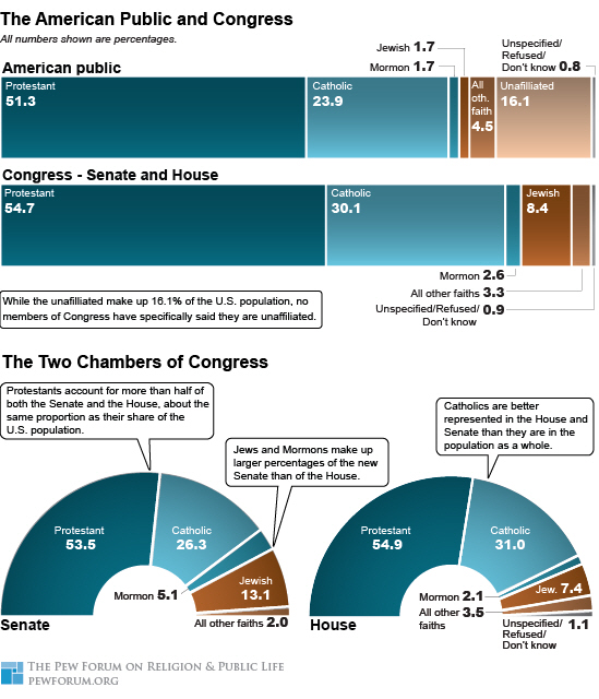Religion in Congress Graphic Religion in Congress Graphic