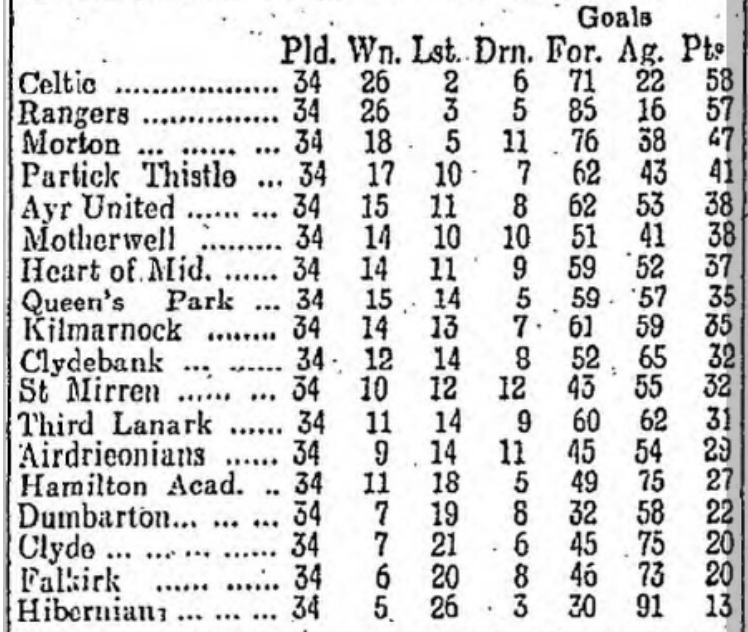 1918-19 League Table