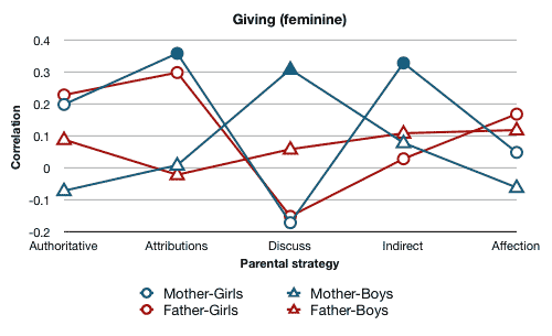 Giving correlation graph Giving correlation graph