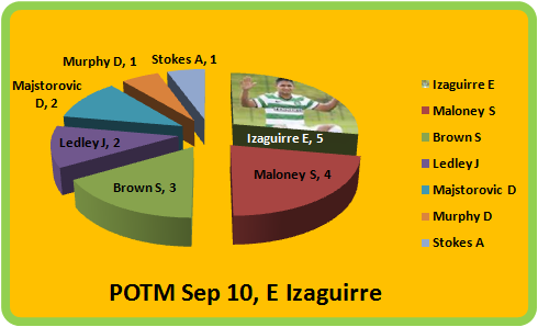 Sep-10 Player of the Month - The Celtic Wiki