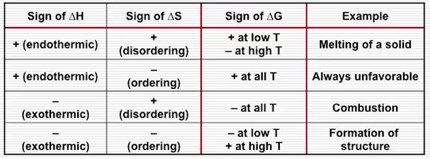 Spontaneity table Spontaneity table