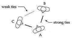 strong ties weak ties (triad) strong ties weak ties (triad)