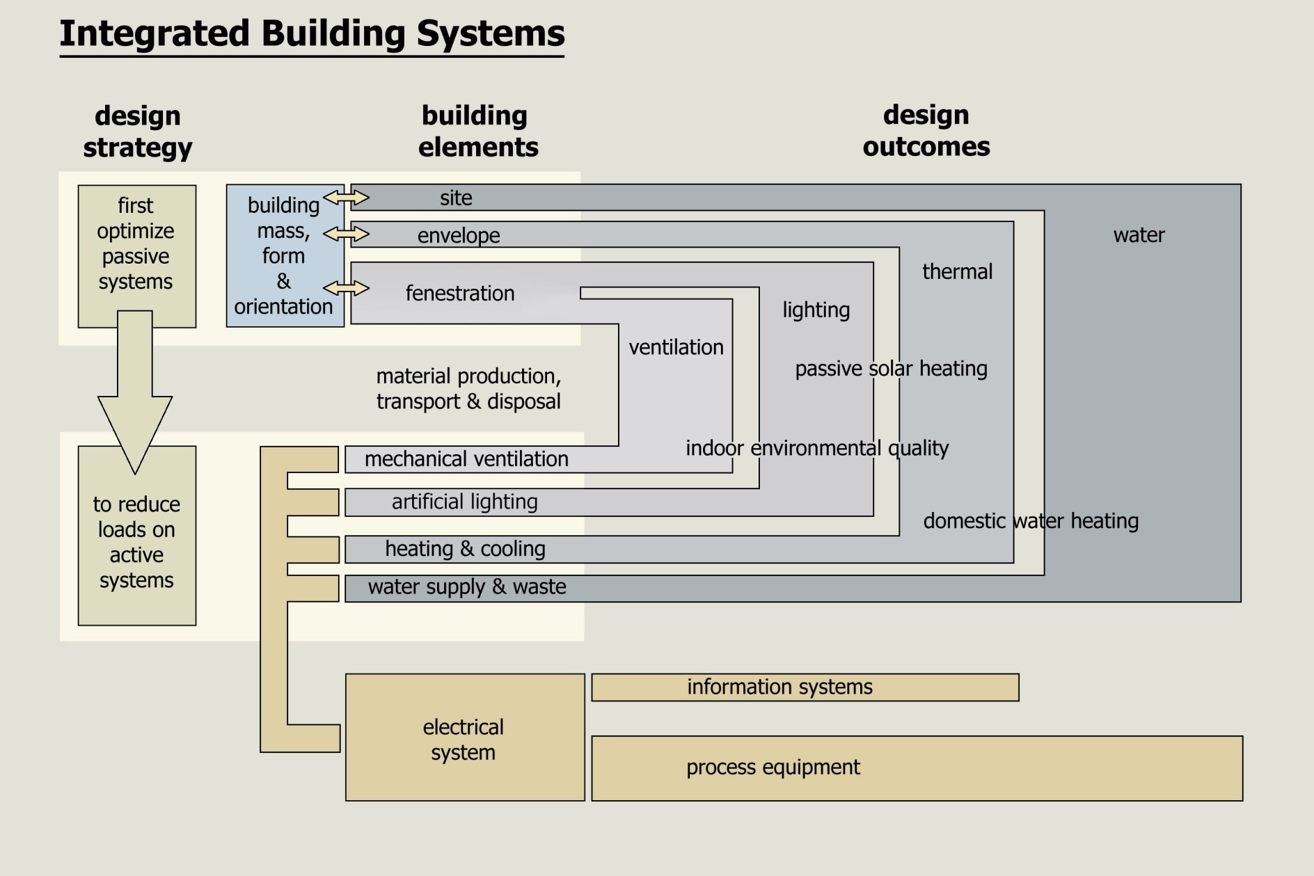 Integrated Building Systems Integrated Building Systems
