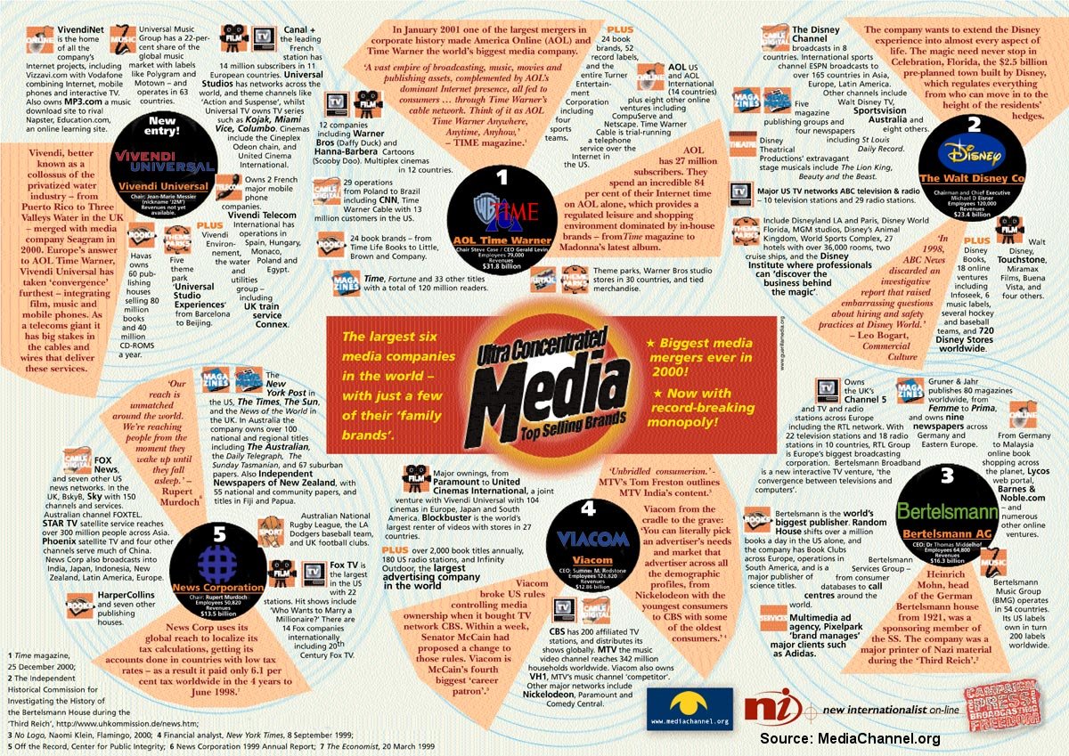 Media Consolidation Media Consolidation