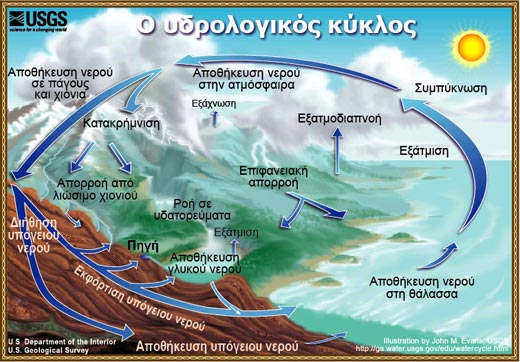 ο κύκλος του νερού - atlaswiki ο κύκλος του νερού - atlaswiki