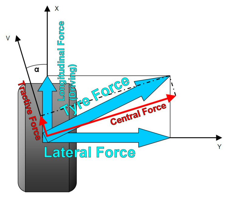 Tyre force components - White-Smoke Tyre force components - White-Smoke