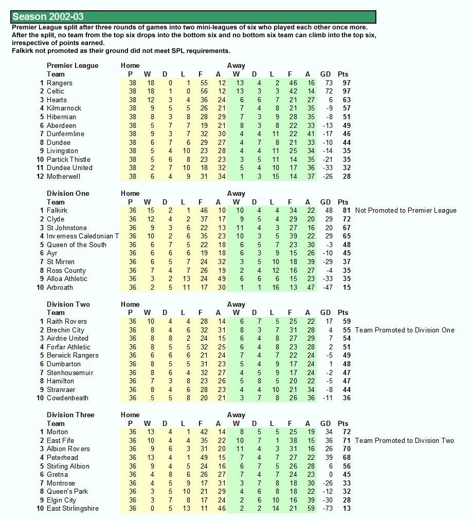 League Table 2002-03