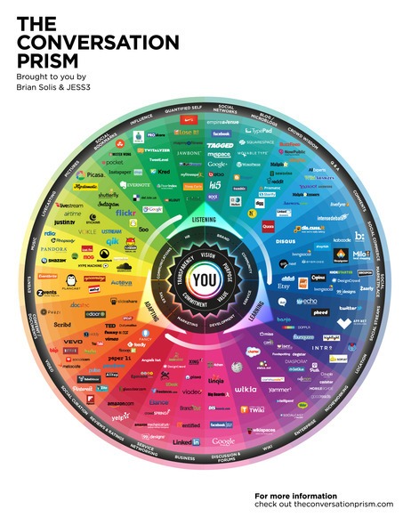 Social Media Prism Social Media Prism