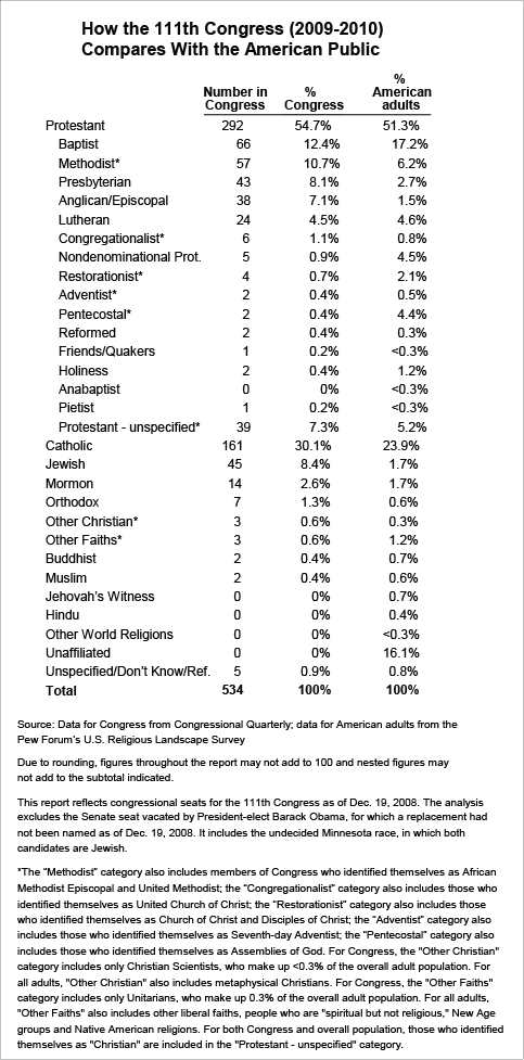 religion in Congress religion in Congress