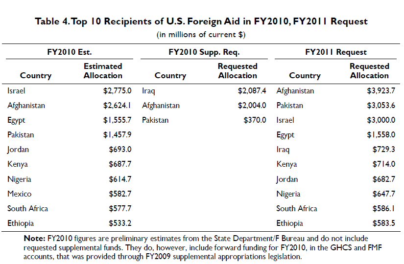 US FOREIGN AID RECIPIENTS US FOREIGN AID RECIPIENTS