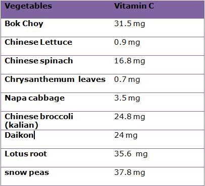 Vitamin C in Chinese Vegetables Vitamin C in Chinese Vegetables