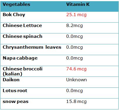 Vitamin K in Chinese Vegetables Vitamin K in Chinese Vegetables